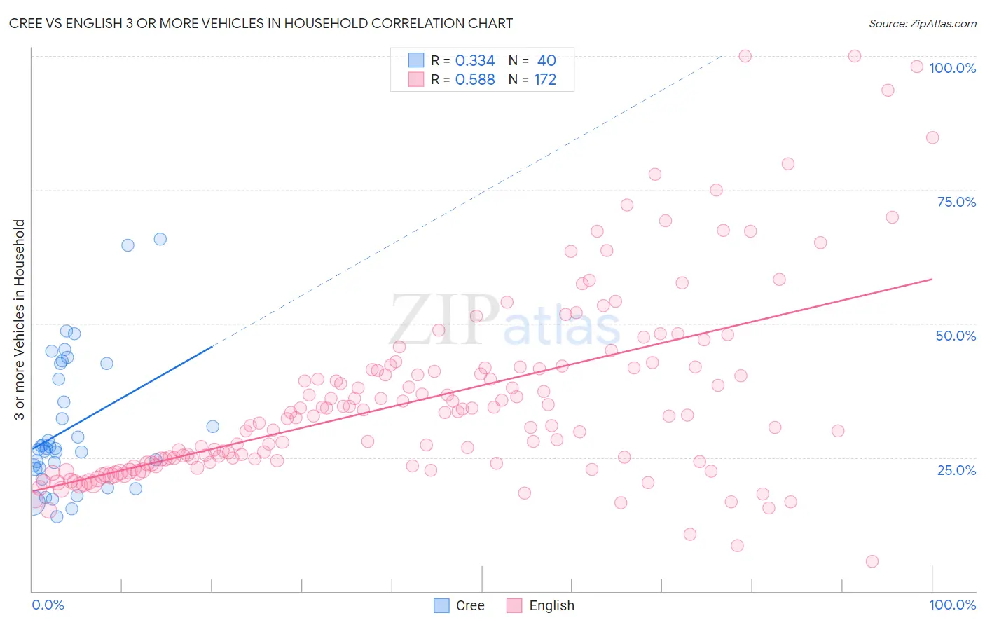 Cree vs English 3 or more Vehicles in Household