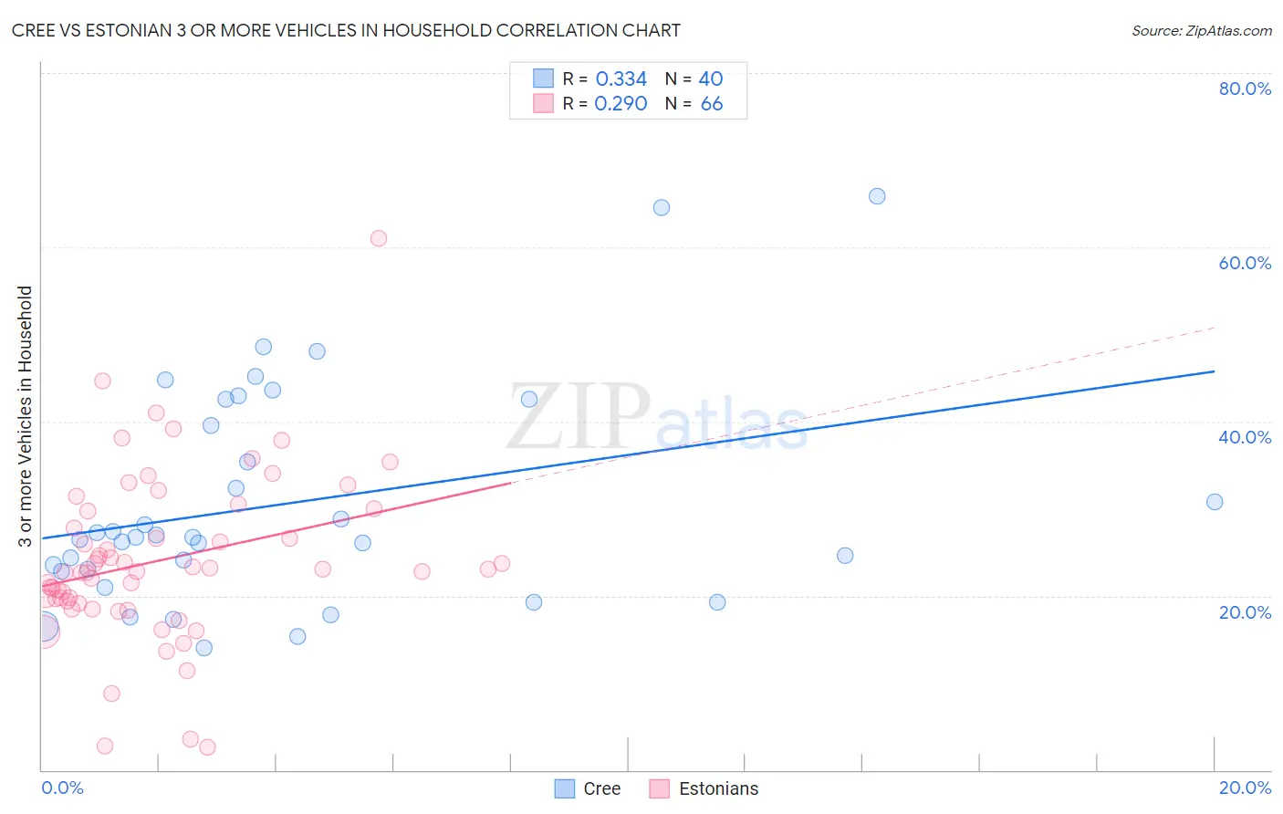 Cree vs Estonian 3 or more Vehicles in Household