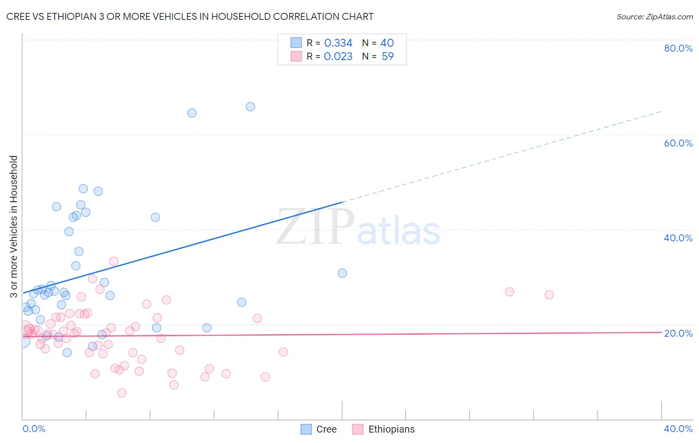 Cree vs Ethiopian 3 or more Vehicles in Household