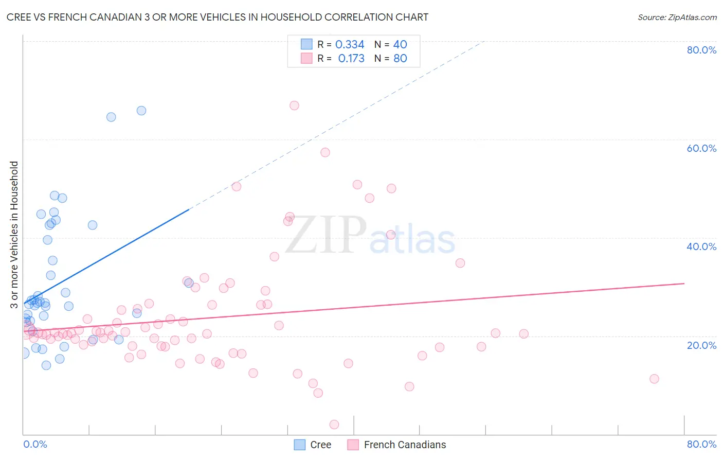 Cree vs French Canadian 3 or more Vehicles in Household