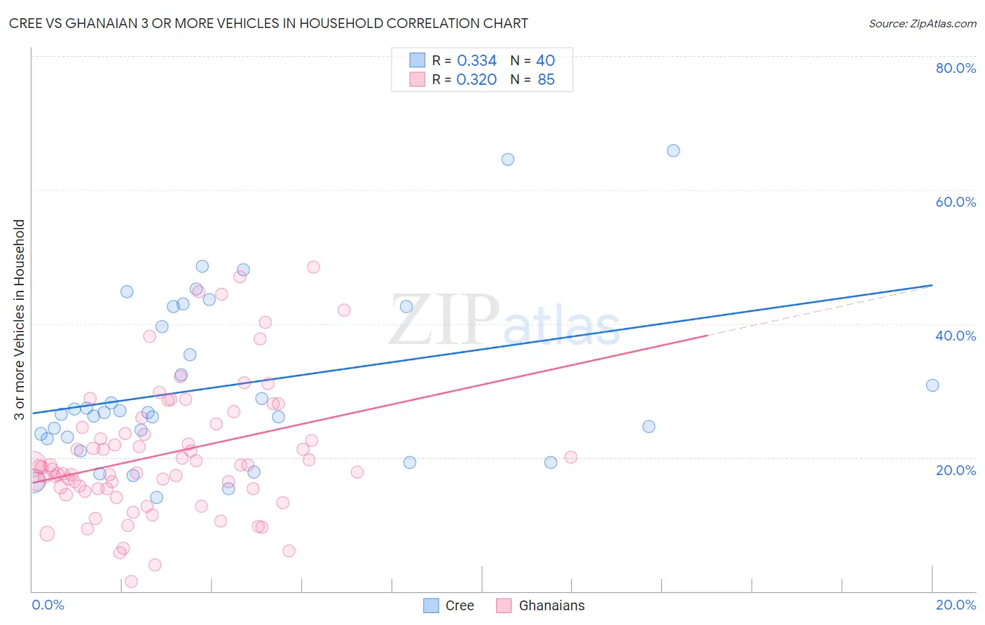 Cree vs Ghanaian 3 or more Vehicles in Household