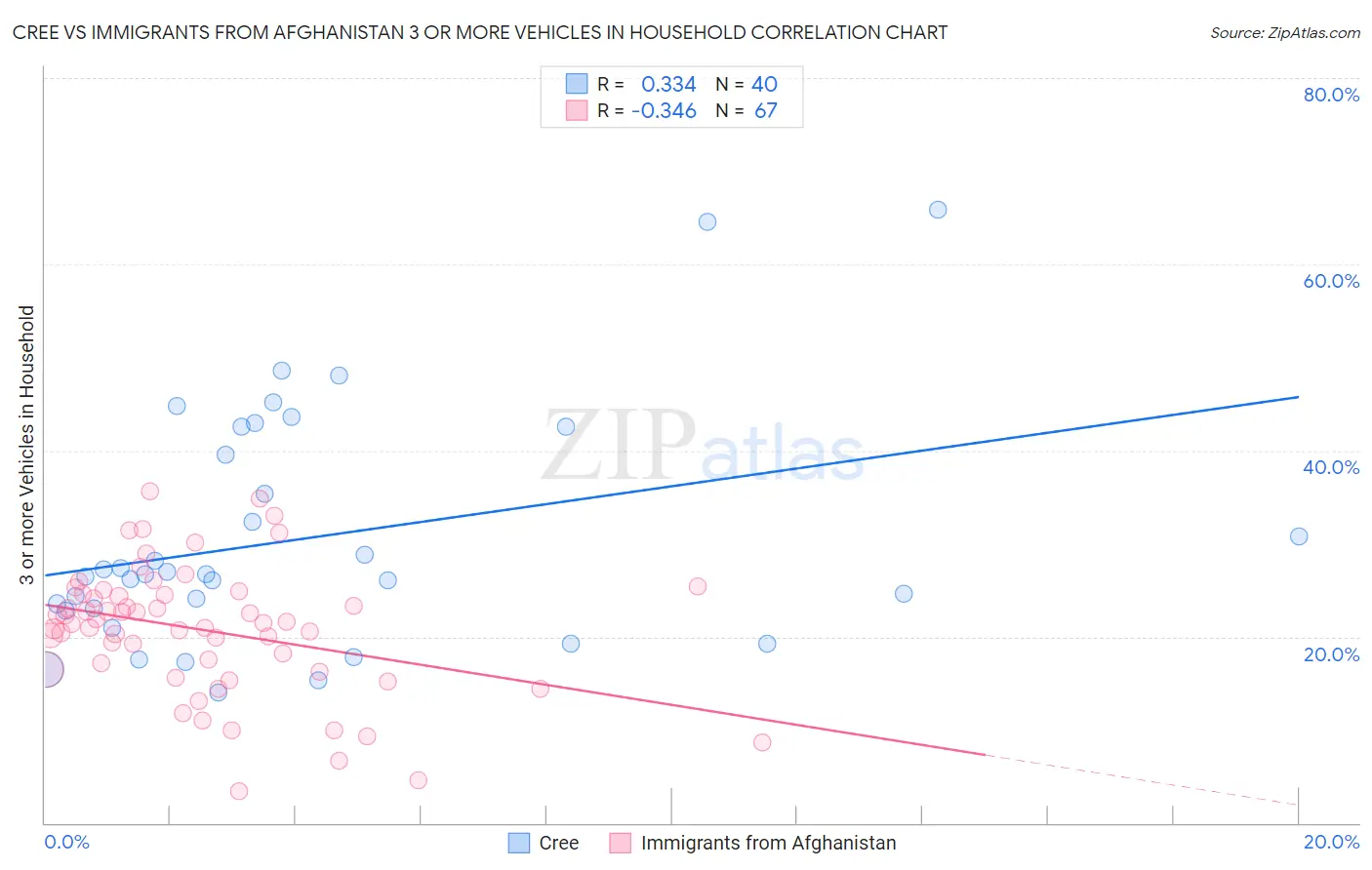 Cree vs Immigrants from Afghanistan 3 or more Vehicles in Household