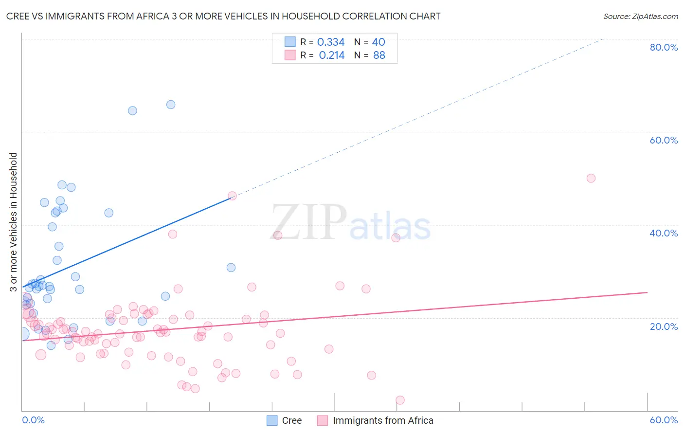 Cree vs Immigrants from Africa 3 or more Vehicles in Household