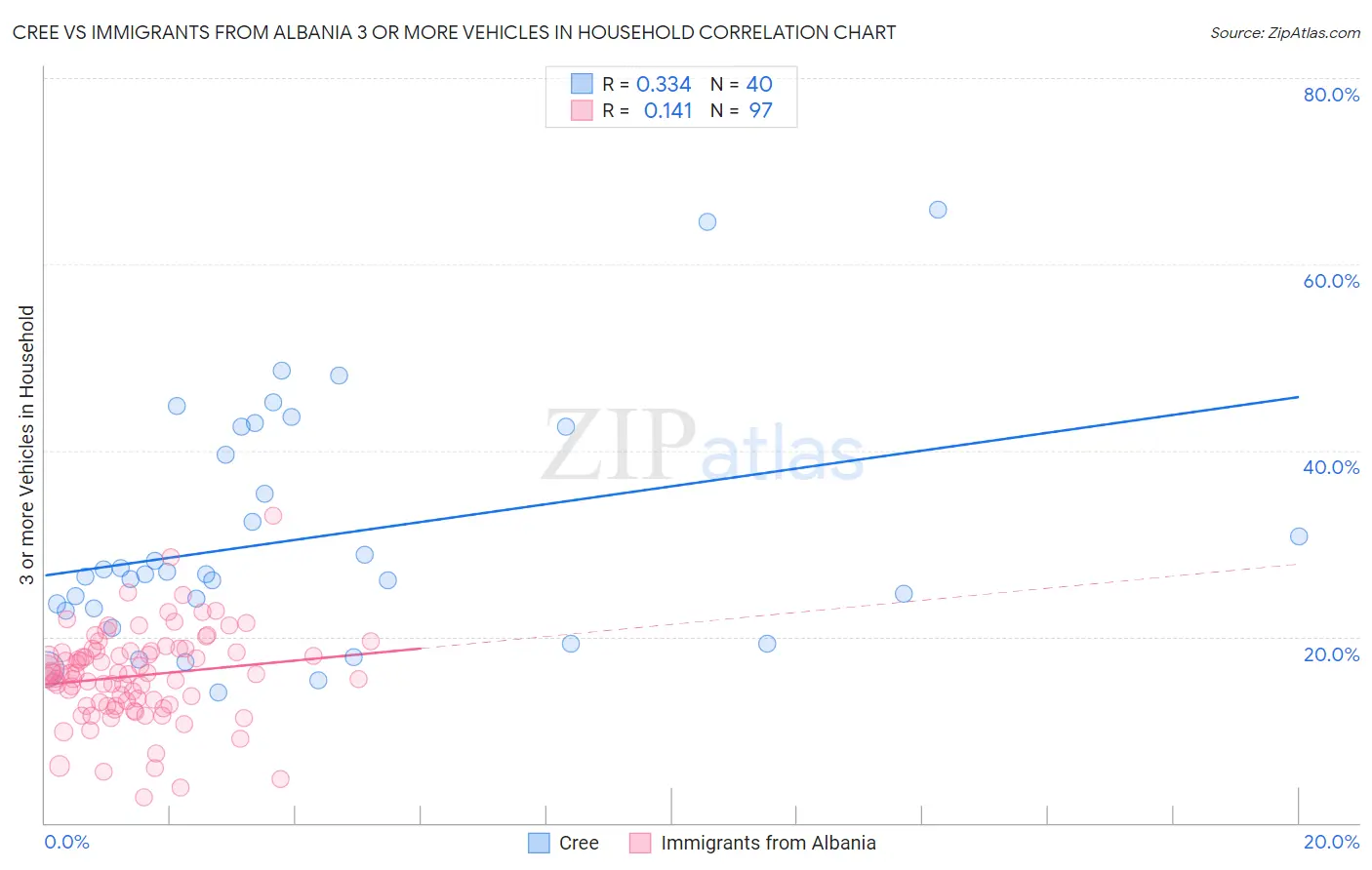 Cree vs Immigrants from Albania 3 or more Vehicles in Household