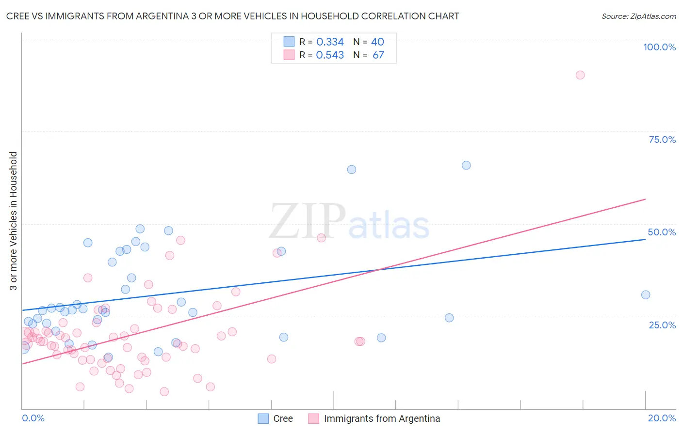 Cree vs Immigrants from Argentina 3 or more Vehicles in Household