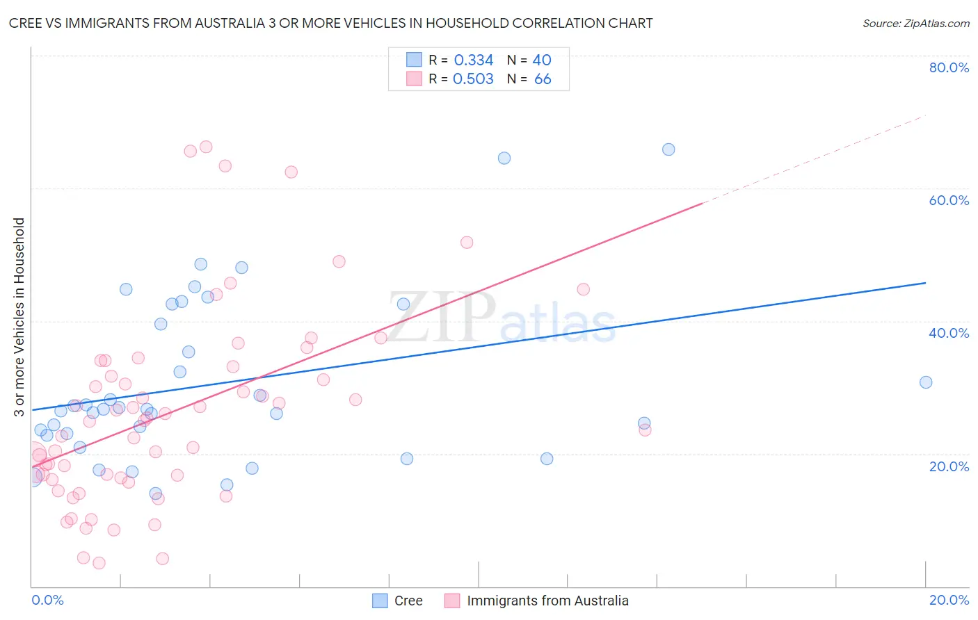 Cree vs Immigrants from Australia 3 or more Vehicles in Household