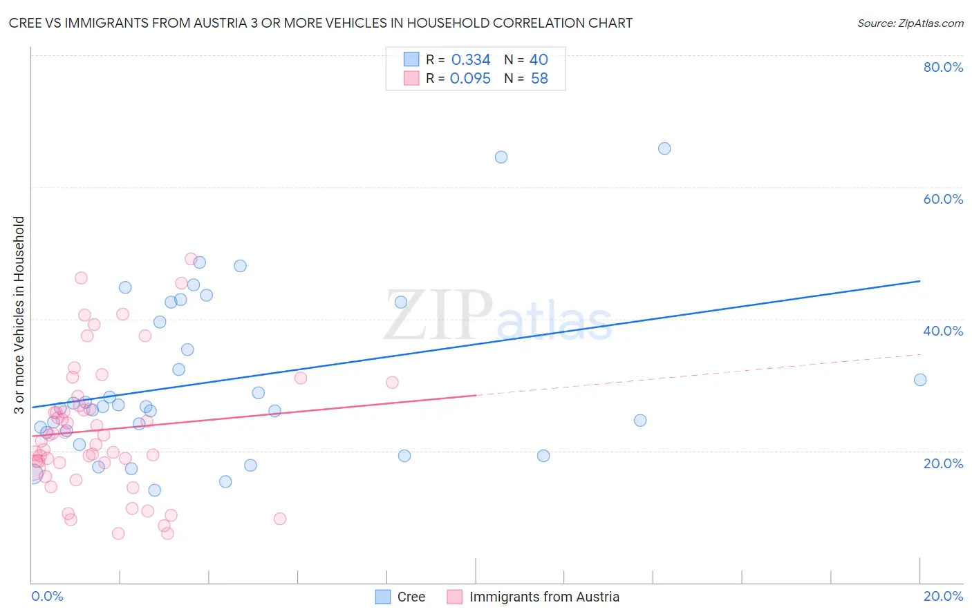 Cree vs Immigrants from Austria 3 or more Vehicles in Household