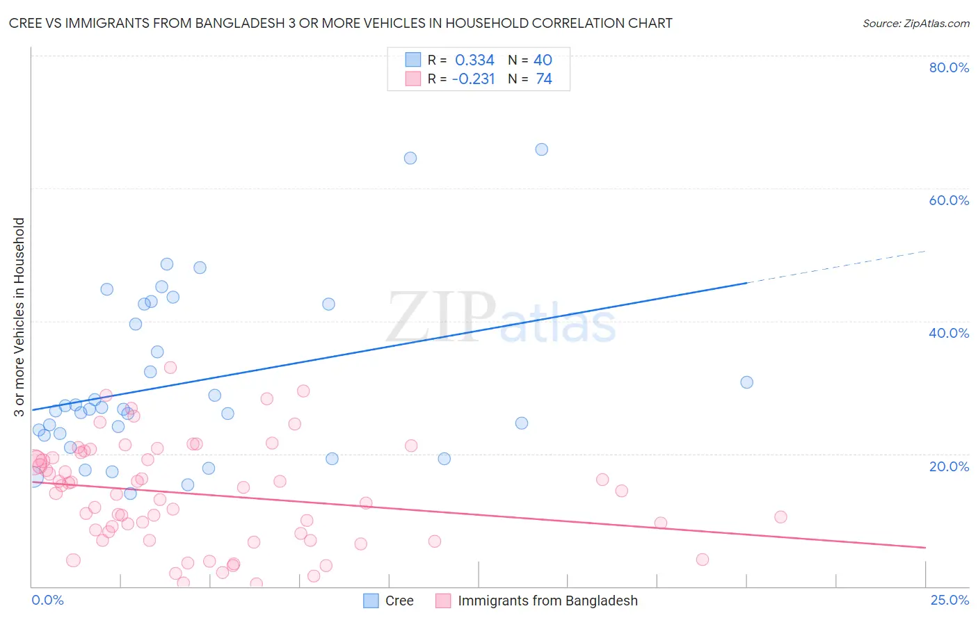 Cree vs Immigrants from Bangladesh 3 or more Vehicles in Household