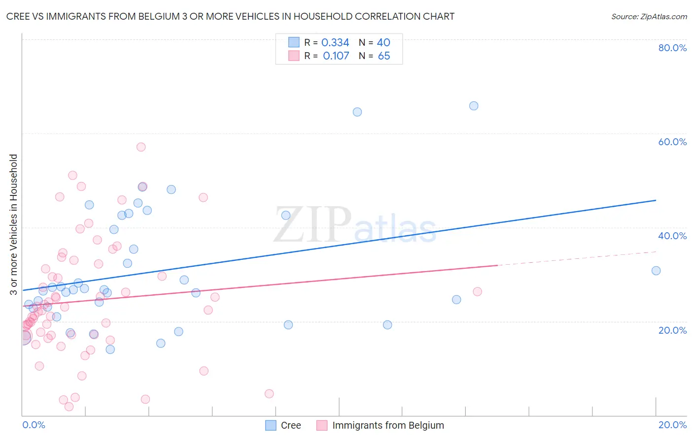 Cree vs Immigrants from Belgium 3 or more Vehicles in Household