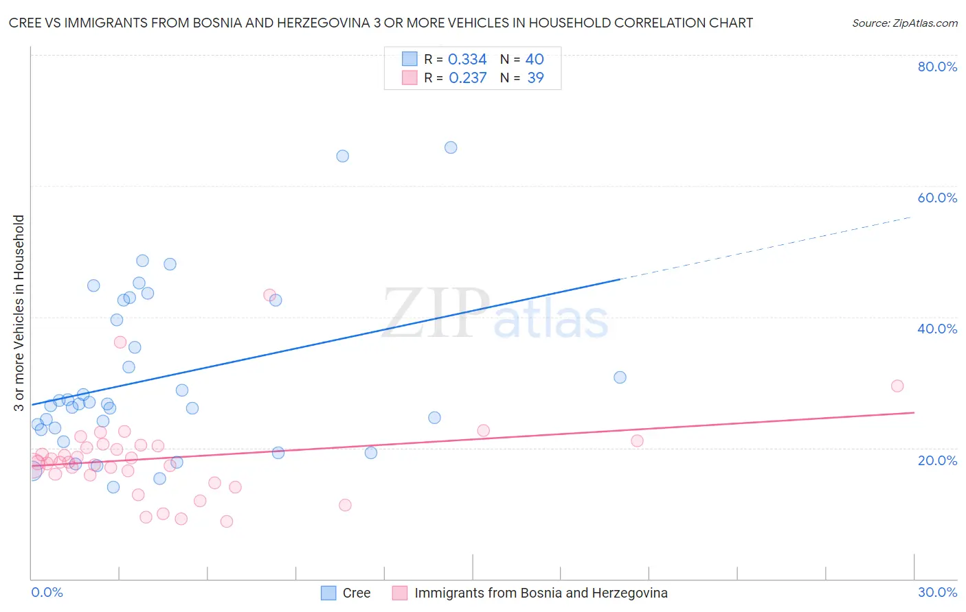Cree vs Immigrants from Bosnia and Herzegovina 3 or more Vehicles in Household