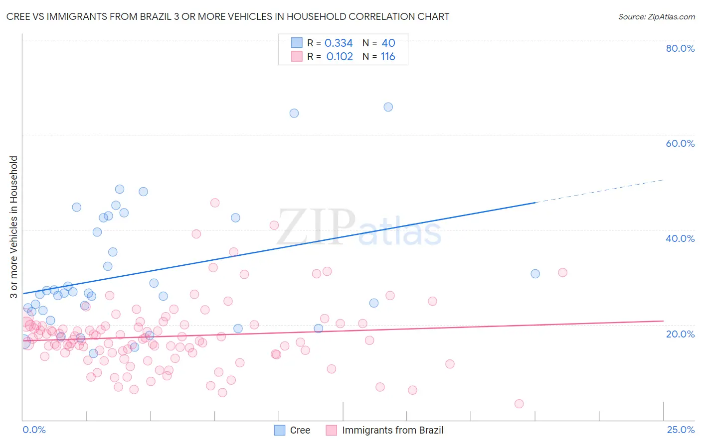Cree vs Immigrants from Brazil 3 or more Vehicles in Household
