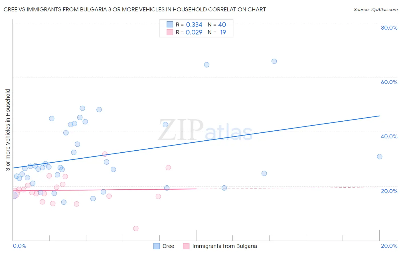 Cree vs Immigrants from Bulgaria 3 or more Vehicles in Household