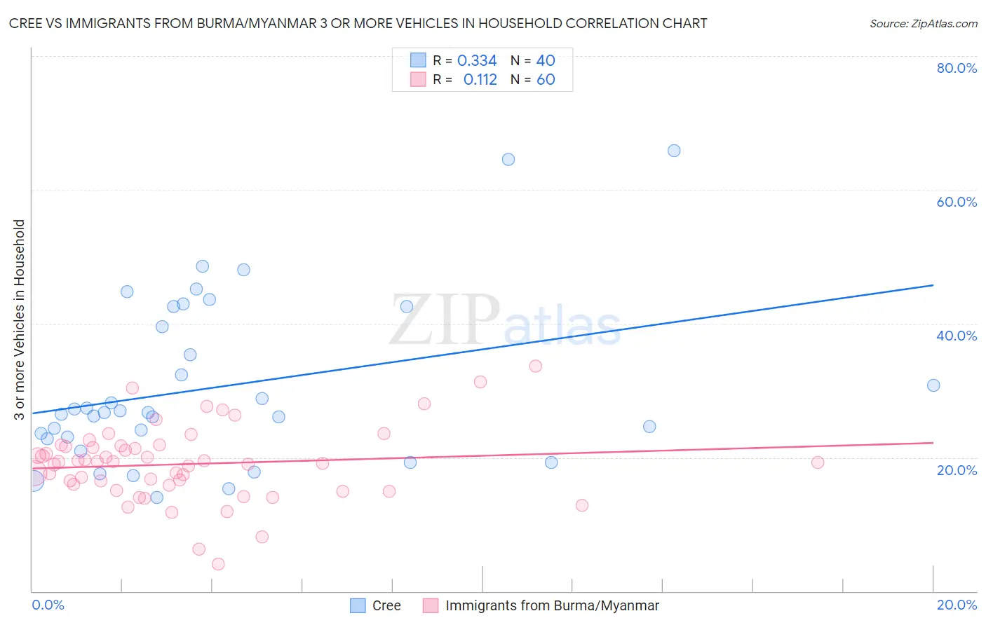 Cree vs Immigrants from Burma/Myanmar 3 or more Vehicles in Household