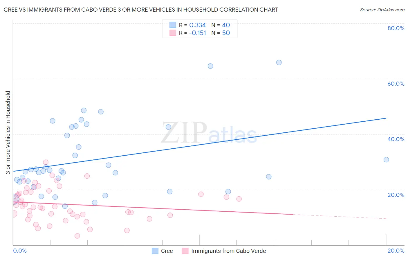 Cree vs Immigrants from Cabo Verde 3 or more Vehicles in Household