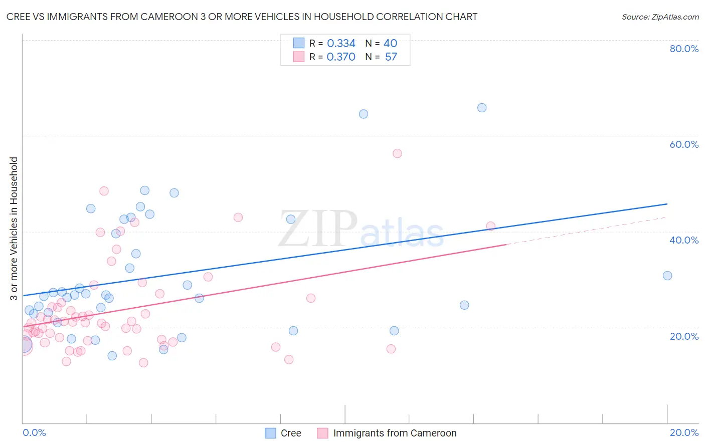 Cree vs Immigrants from Cameroon 3 or more Vehicles in Household