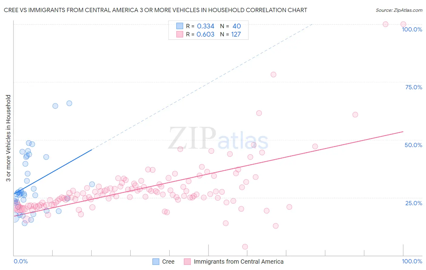 Cree vs Immigrants from Central America 3 or more Vehicles in Household