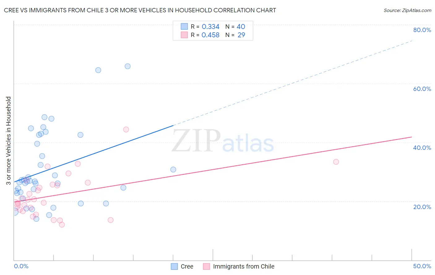 Cree vs Immigrants from Chile 3 or more Vehicles in Household