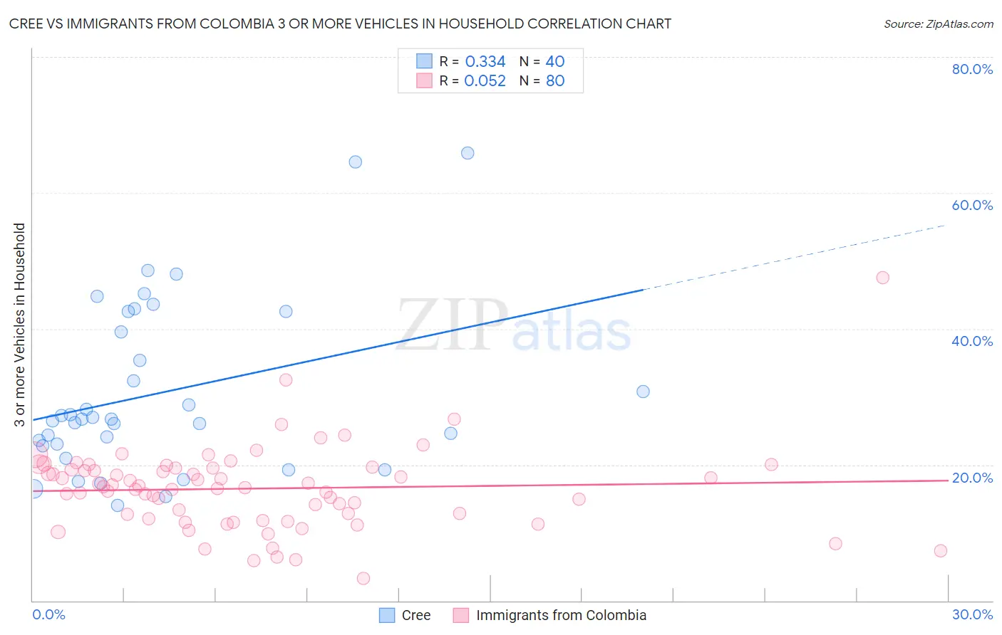 Cree vs Immigrants from Colombia 3 or more Vehicles in Household