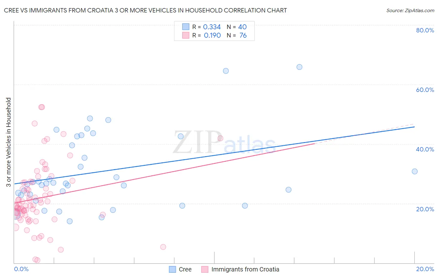 Cree vs Immigrants from Croatia 3 or more Vehicles in Household