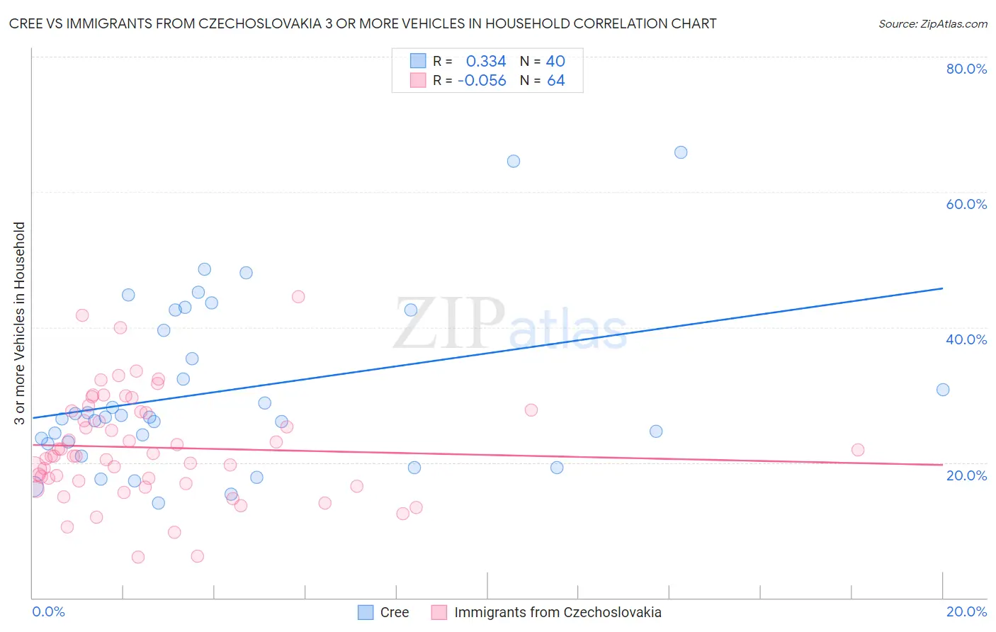 Cree vs Immigrants from Czechoslovakia 3 or more Vehicles in Household