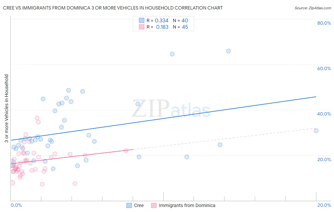 Cree vs Immigrants from Dominica 3 or more Vehicles in Household
