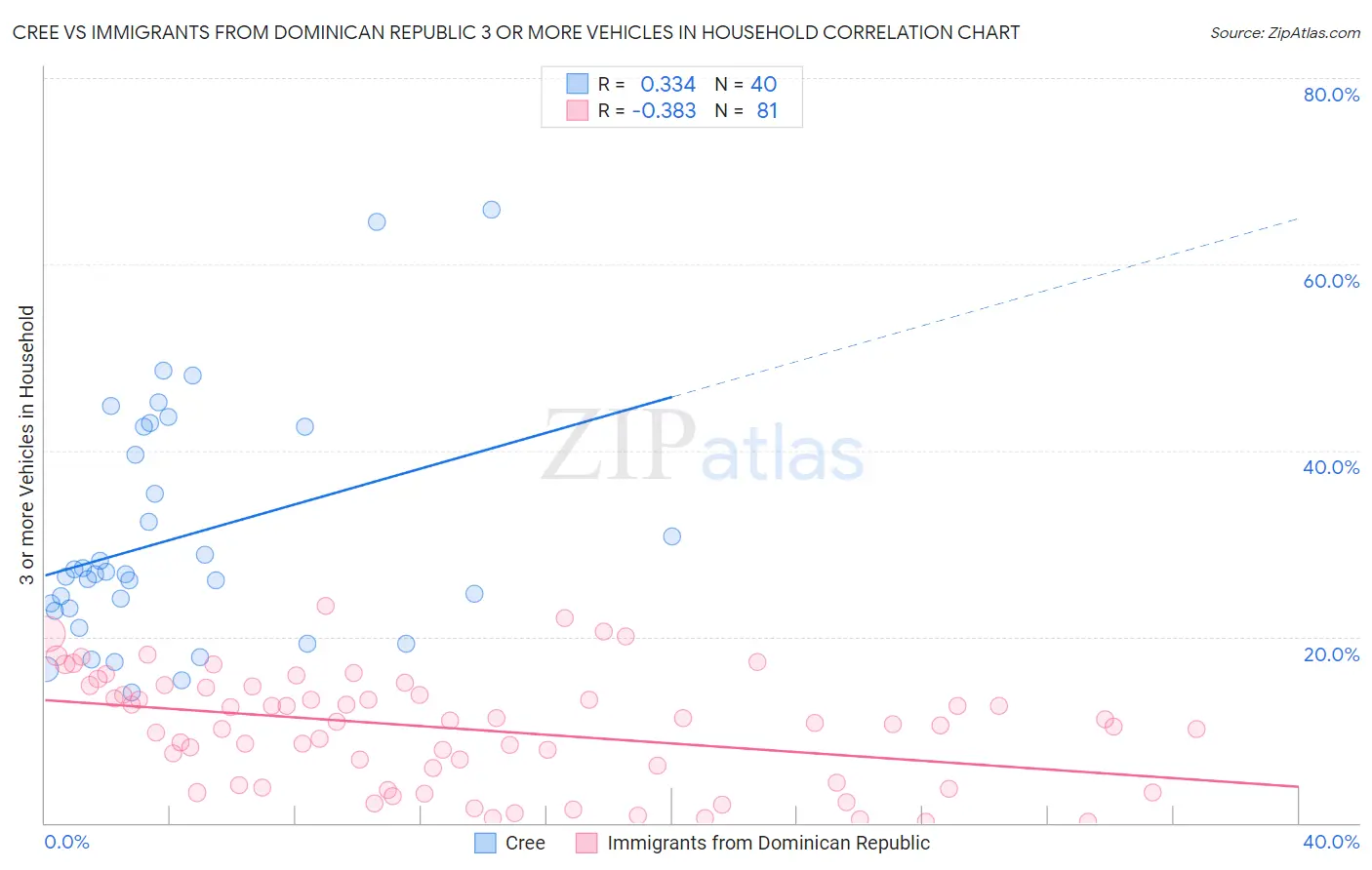 Cree vs Immigrants from Dominican Republic 3 or more Vehicles in Household