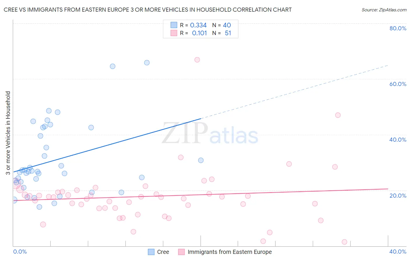 Cree vs Immigrants from Eastern Europe 3 or more Vehicles in Household