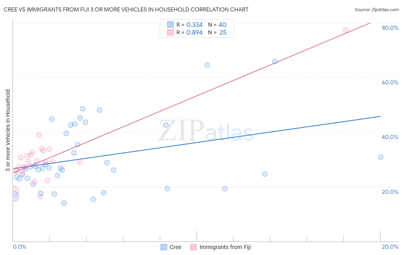 Cree vs Immigrants from Fiji 3 or more Vehicles in Household
