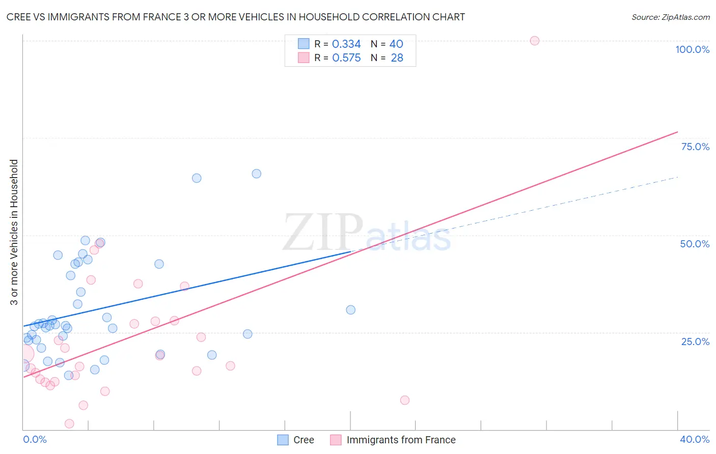 Cree vs Immigrants from France 3 or more Vehicles in Household