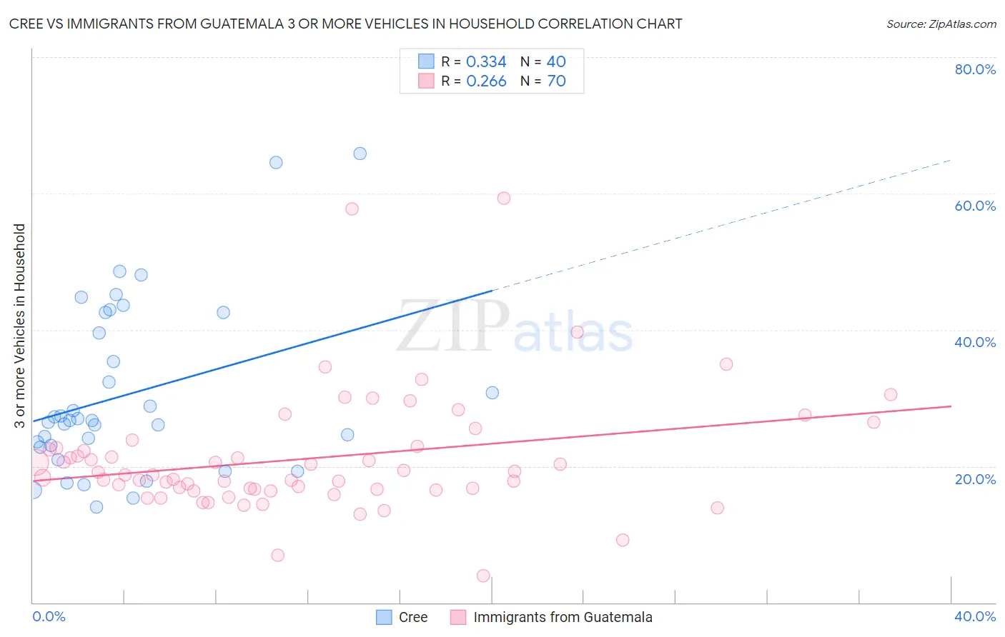 Cree vs Immigrants from Guatemala 3 or more Vehicles in Household