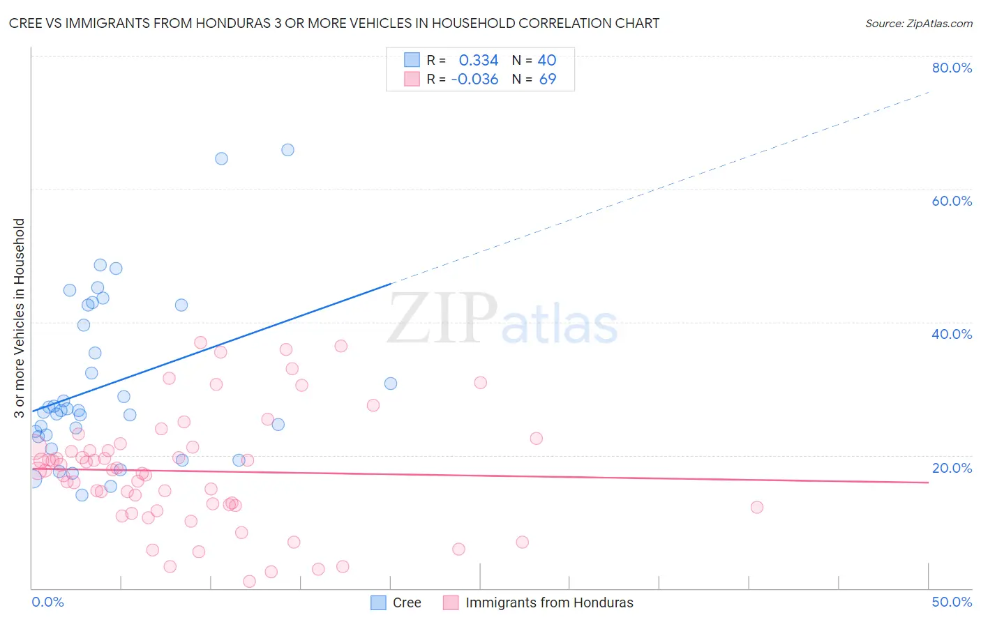 Cree vs Immigrants from Honduras 3 or more Vehicles in Household