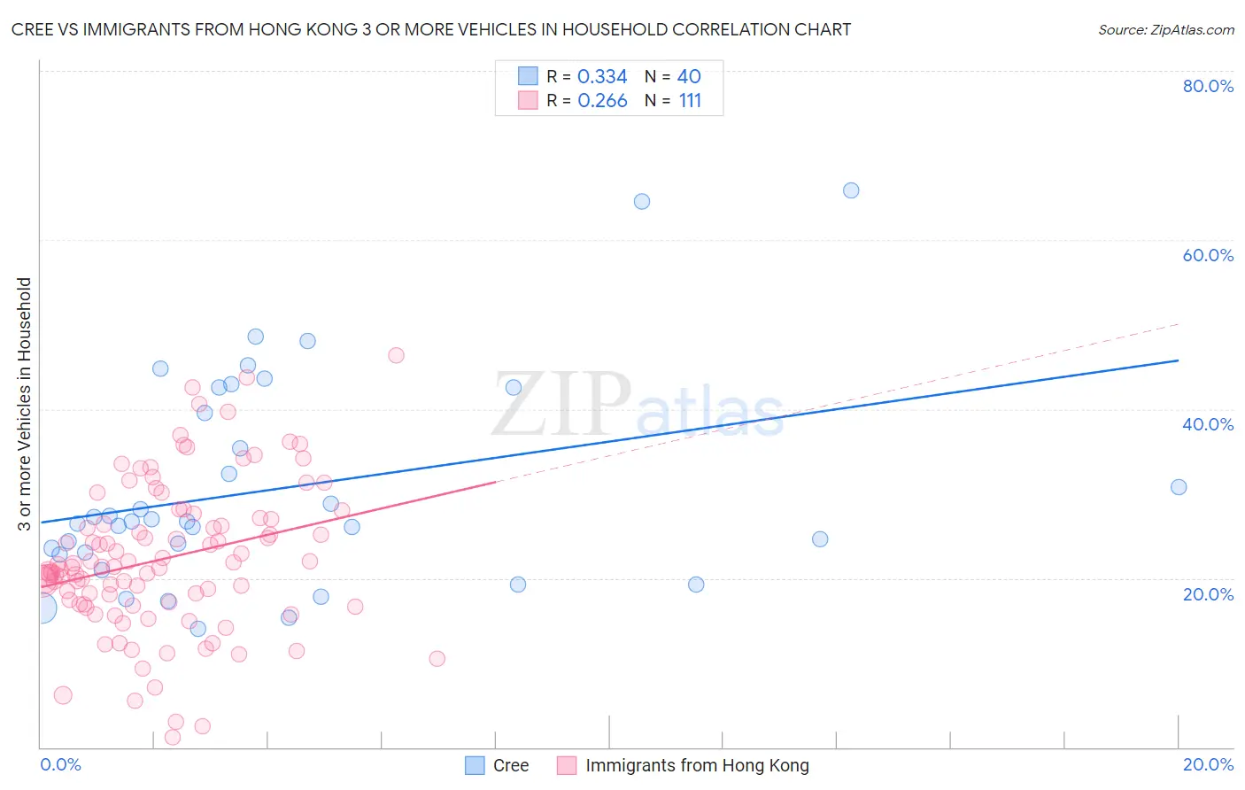 Cree vs Immigrants from Hong Kong 3 or more Vehicles in Household