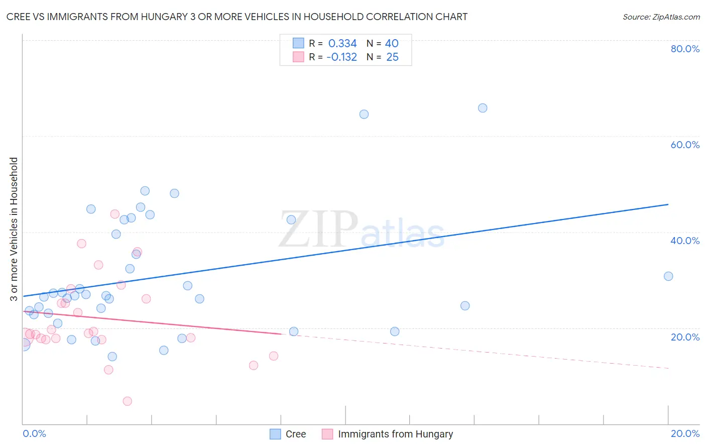 Cree vs Immigrants from Hungary 3 or more Vehicles in Household