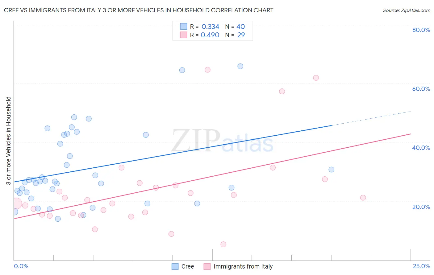 Cree vs Immigrants from Italy 3 or more Vehicles in Household