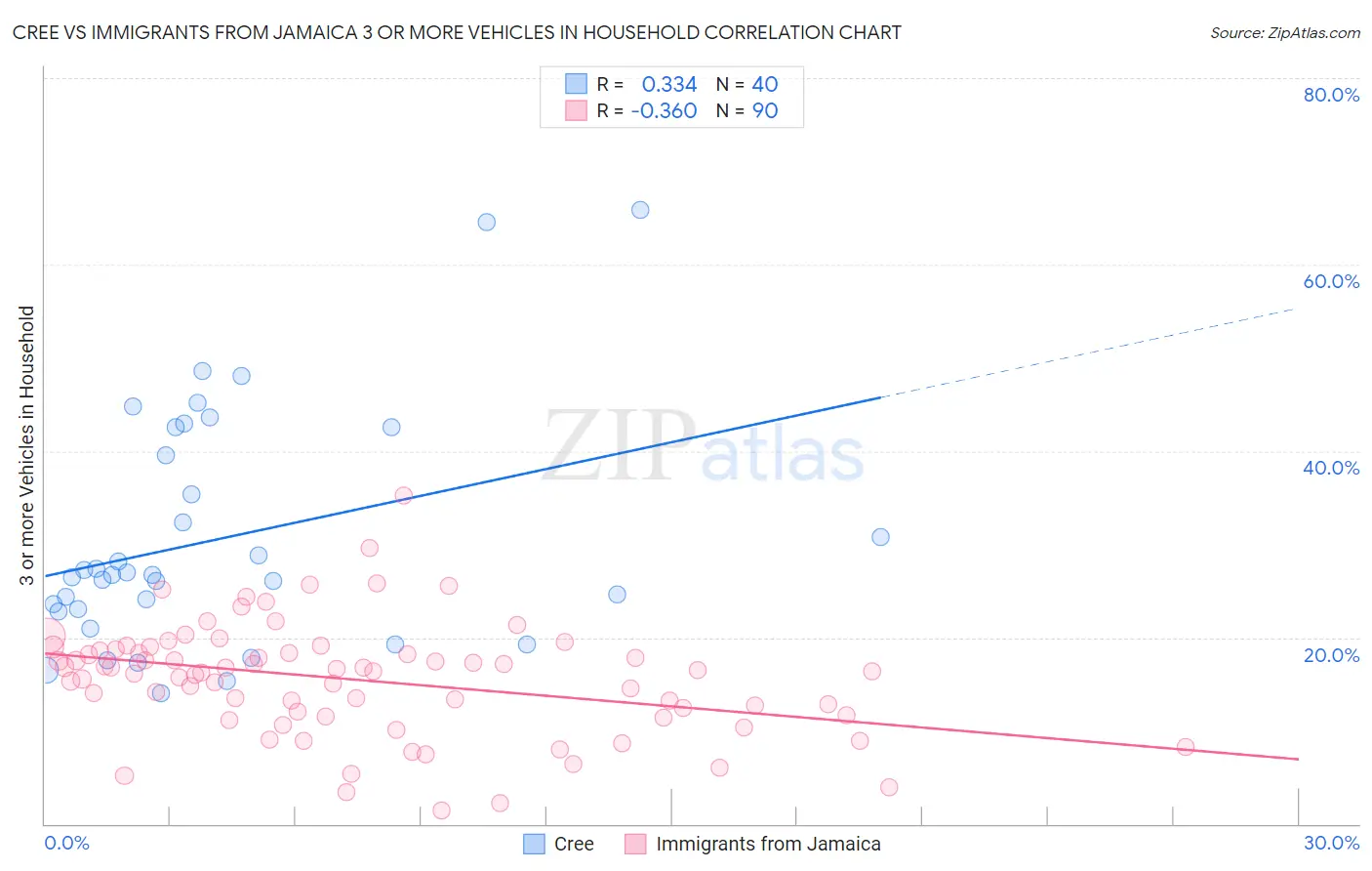Cree vs Immigrants from Jamaica 3 or more Vehicles in Household