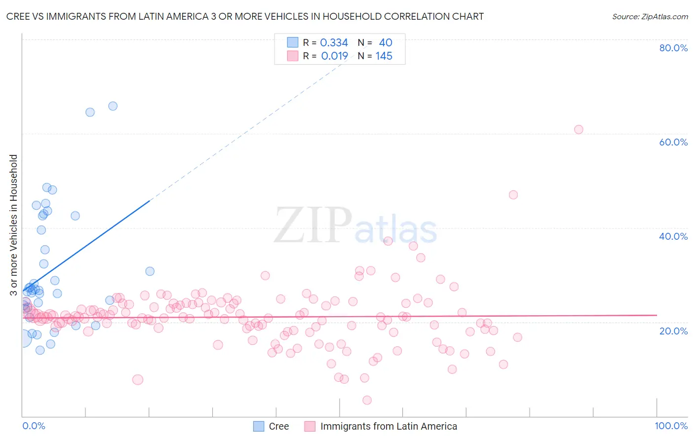 Cree vs Immigrants from Latin America 3 or more Vehicles in Household