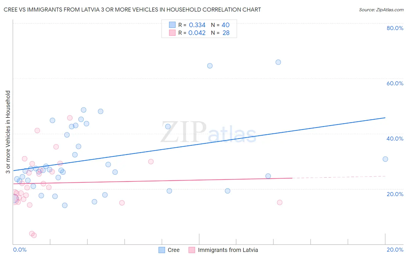 Cree vs Immigrants from Latvia 3 or more Vehicles in Household