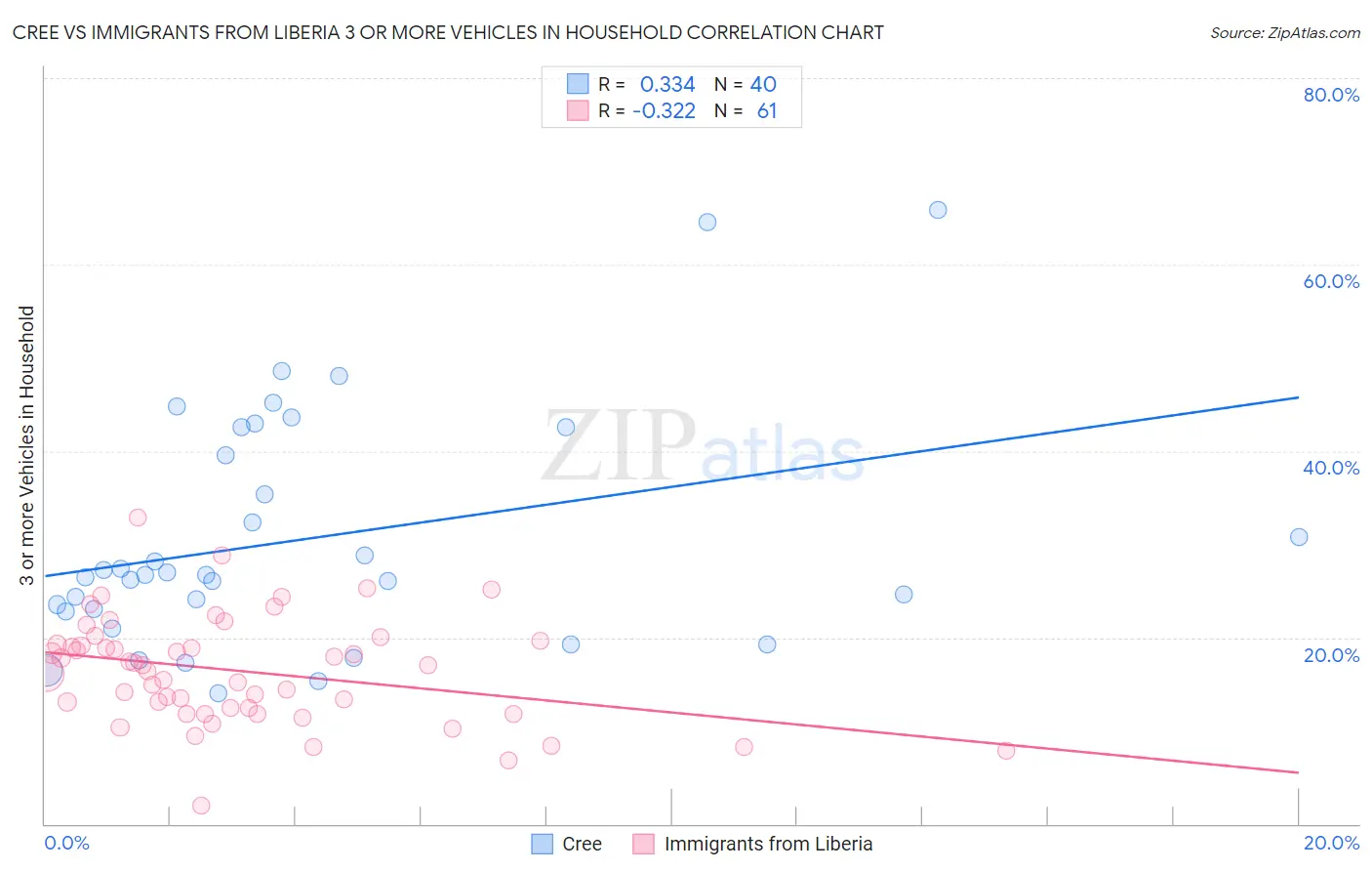 Cree vs Immigrants from Liberia 3 or more Vehicles in Household