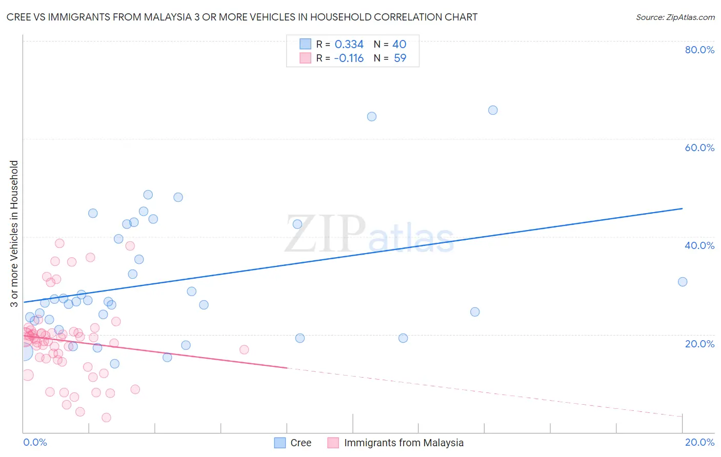 Cree vs Immigrants from Malaysia 3 or more Vehicles in Household