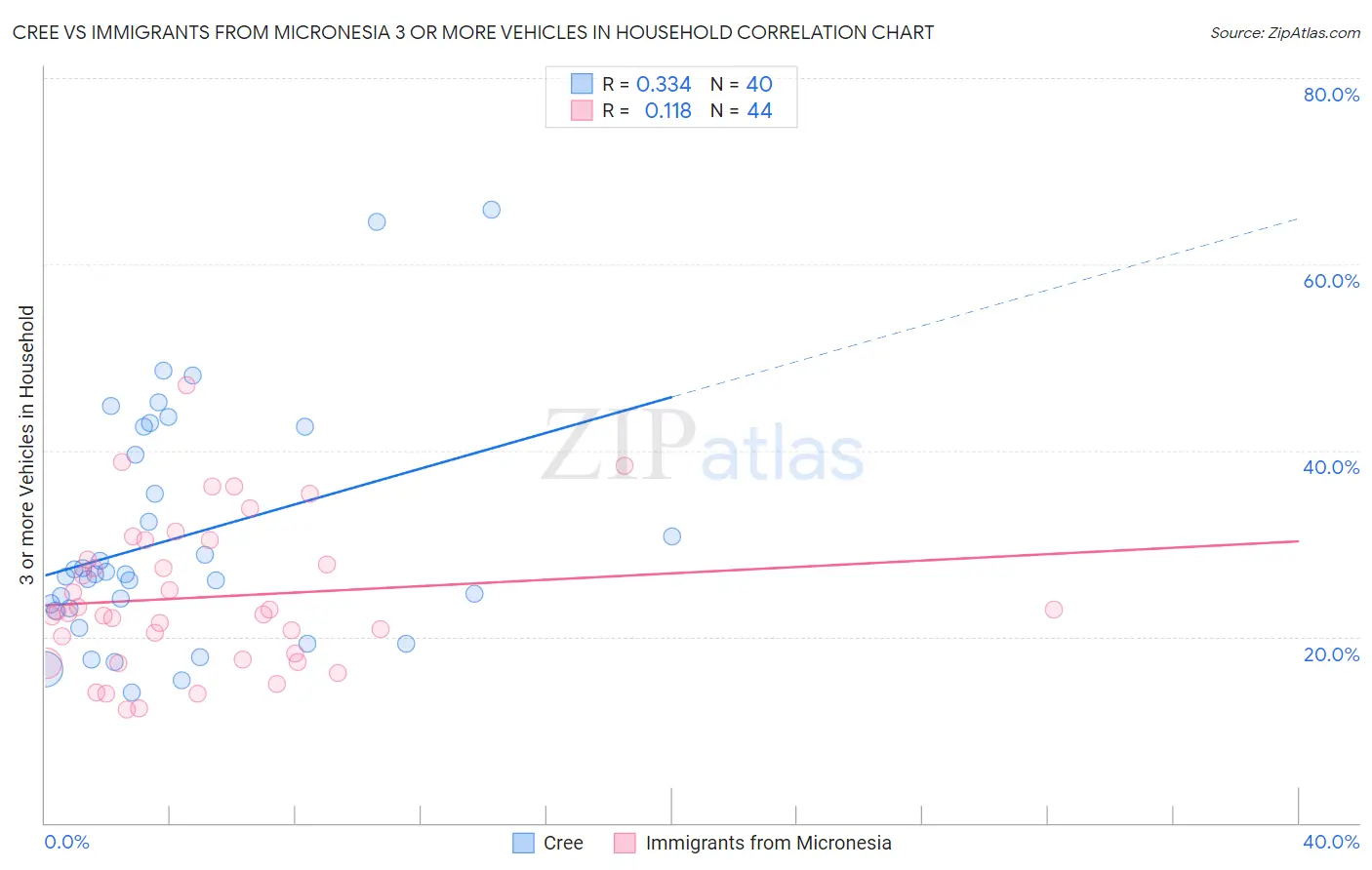 Cree vs Immigrants from Micronesia 3 or more Vehicles in Household