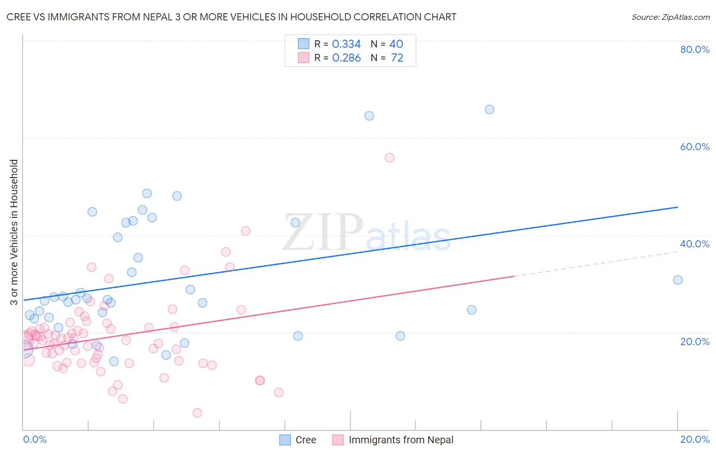 Cree vs Immigrants from Nepal 3 or more Vehicles in Household