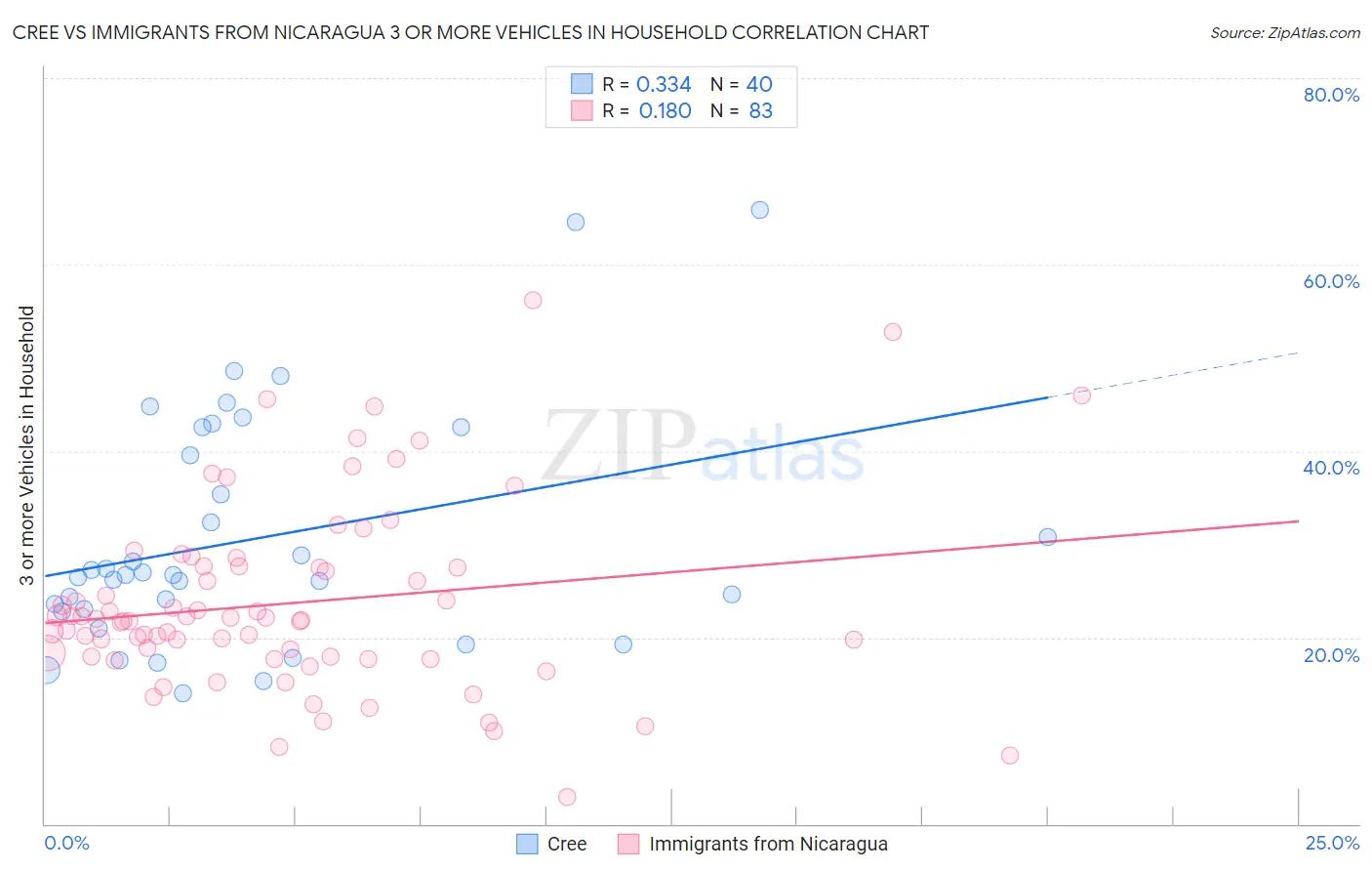 Cree vs Immigrants from Nicaragua 3 or more Vehicles in Household