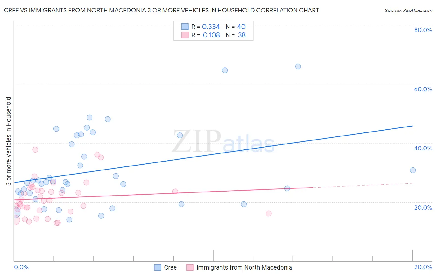 Cree vs Immigrants from North Macedonia 3 or more Vehicles in Household