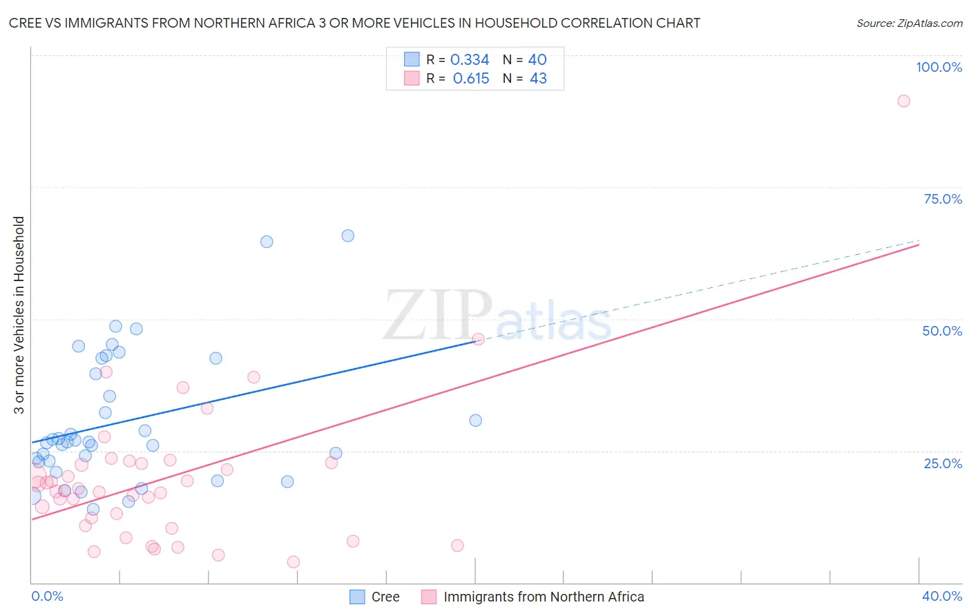 Cree vs Immigrants from Northern Africa 3 or more Vehicles in Household