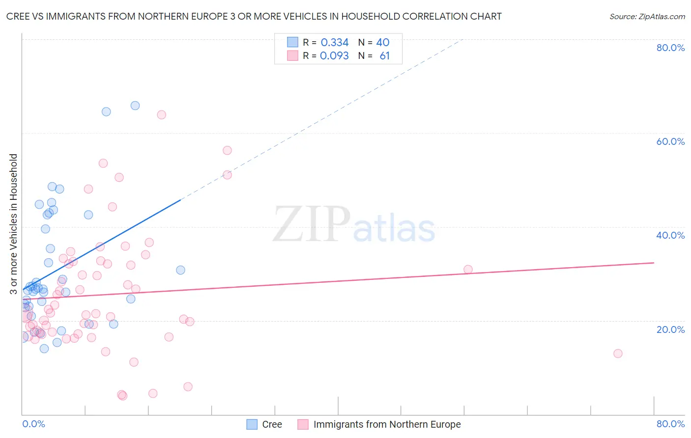 Cree vs Immigrants from Northern Europe 3 or more Vehicles in Household