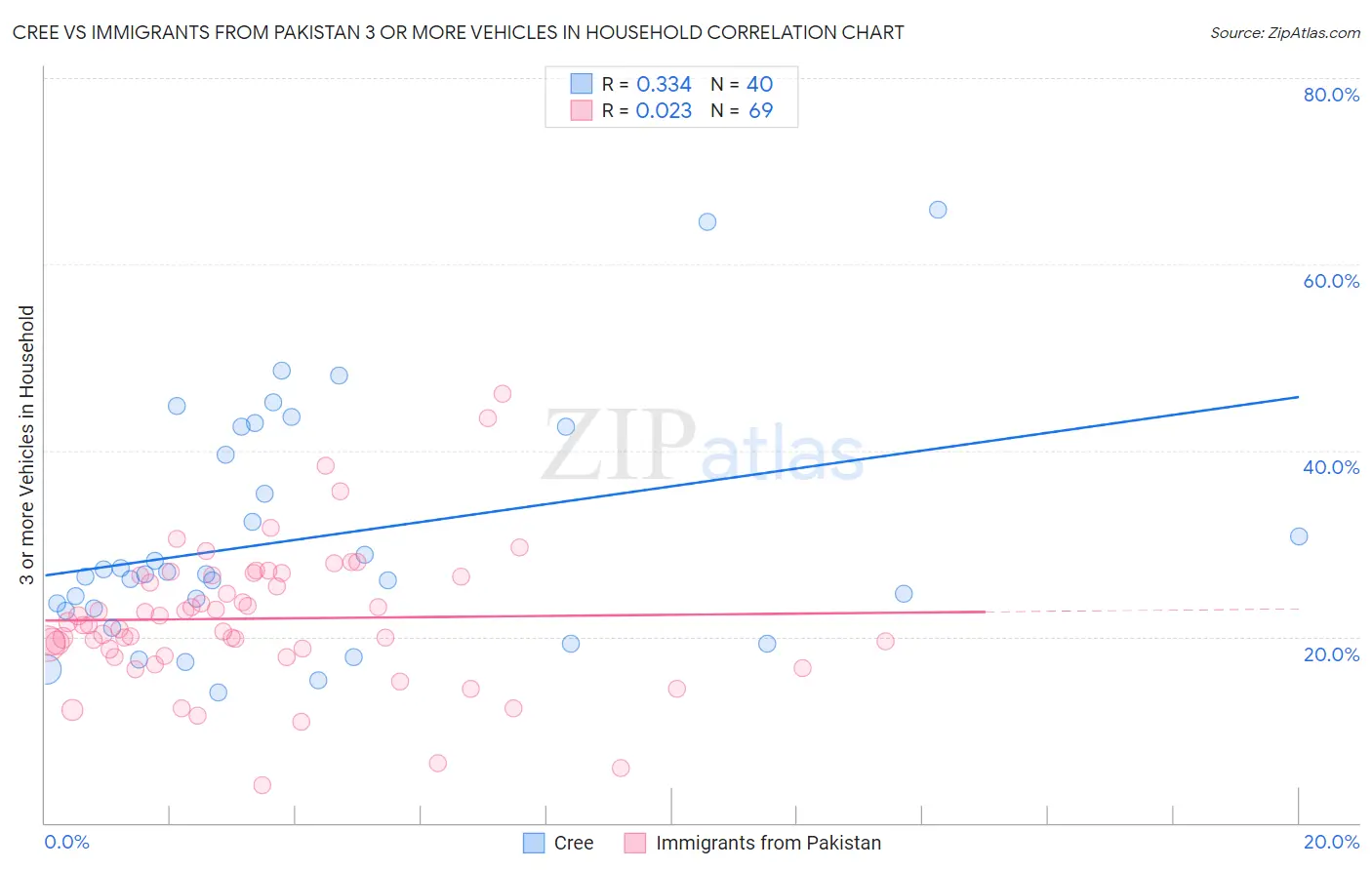 Cree vs Immigrants from Pakistan 3 or more Vehicles in Household