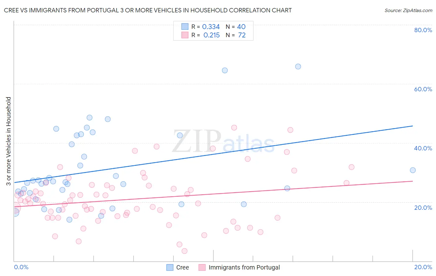 Cree vs Immigrants from Portugal 3 or more Vehicles in Household