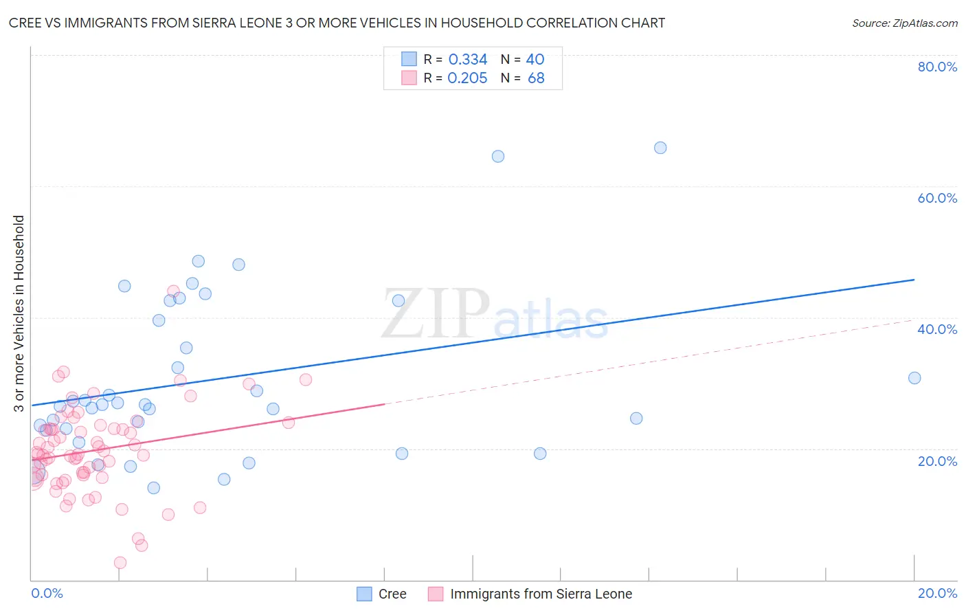 Cree vs Immigrants from Sierra Leone 3 or more Vehicles in Household
