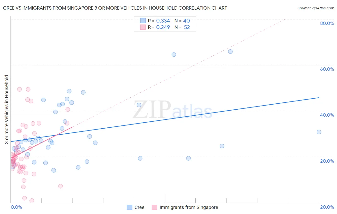 Cree vs Immigrants from Singapore 3 or more Vehicles in Household