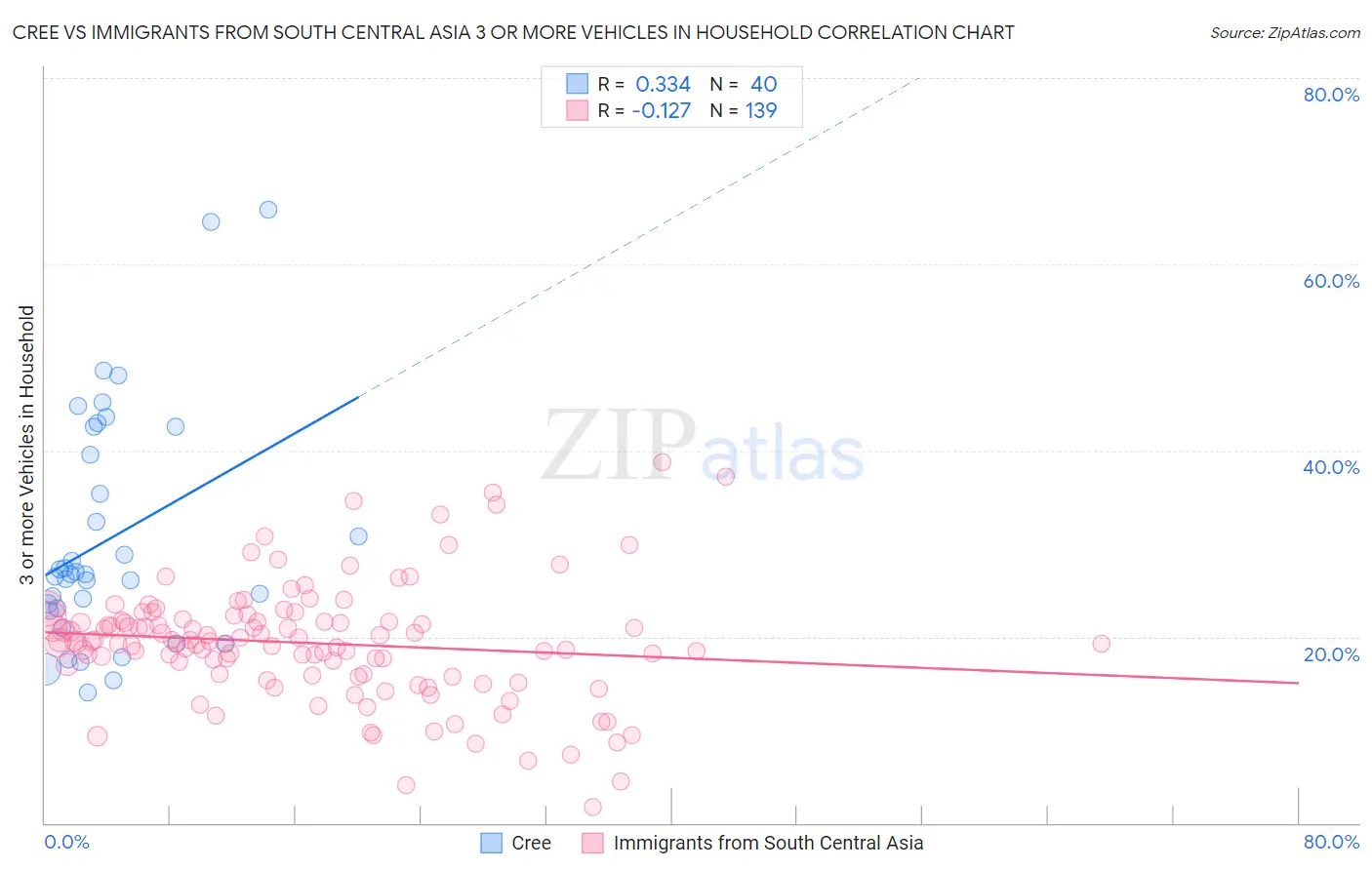 Cree vs Immigrants from South Central Asia 3 or more Vehicles in Household